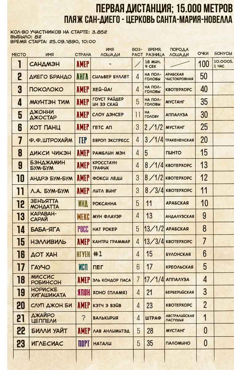 Манга Невероятные Приключения ДжоДжо Часть 7 (Colored) - Глава 12 Страница 14